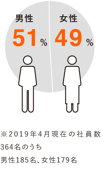 女性49% 男性51% ※2019年4月現在の社員数364名のうち男性185名、女性179名